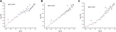 Using the photoplethysmography method to monitor age-related changes in the cardiovascular system